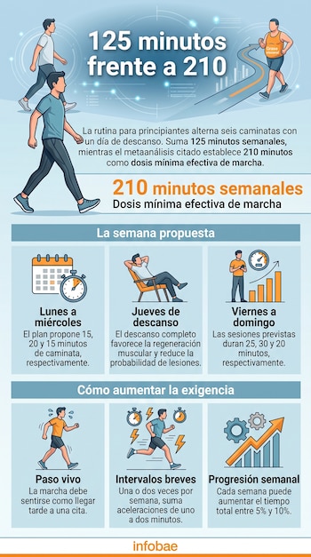 Infografía con ilustraciones de personas caminando, un calendario, un reloj y gráficos sobre una rutina de ejercicios.