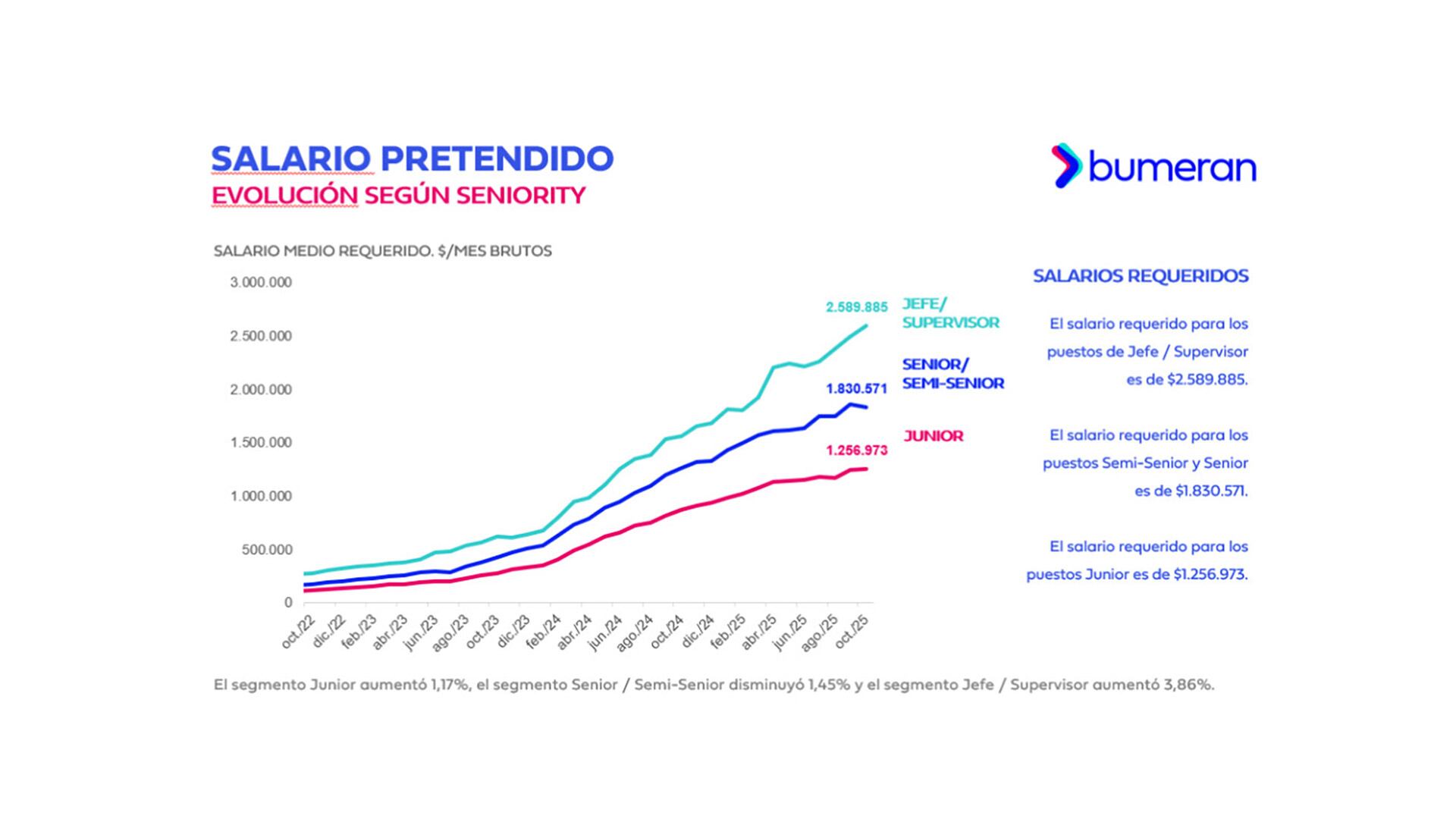 Evolución del salario pretendido según Seniority