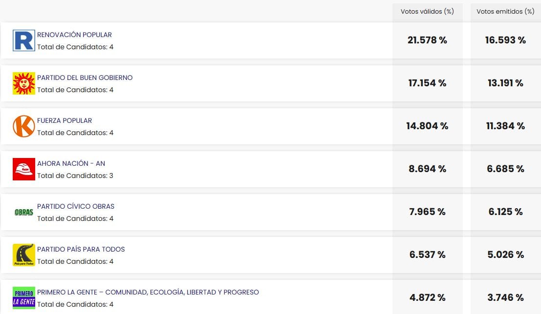Pantalla con resultados preliminares de ONPE al 35.972% para la Cámara de Senadores, mostrando porcentajes de votos de diversos partidos políticos en las Elecciones 2026. (ONPE)