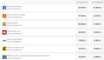 Una tabla digital muestra los resultados de votos válidos y emitidos de la ONPE para la Cámara de Senadores, listando partidos como Renovación Popular y Fuerza Popular