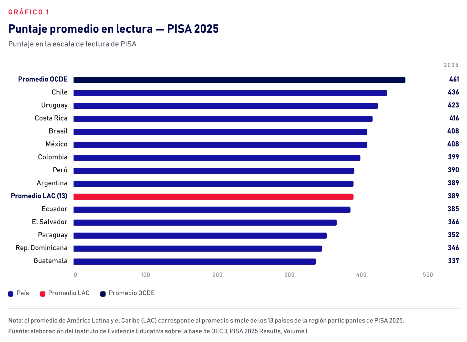 Un gráfico del Instituto de Evidencia Educativa compara los puntajes promedio en lectura de la prueba PISA 2025 en trece países de América Latina con el promedio de la OCDE. (Instituto de Evidencia Educativa)