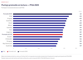 Gráfico de barras horizontales con los puntajes de PISA 2025 para trece países latinoamericanos y los promedios de la OCDE y la región