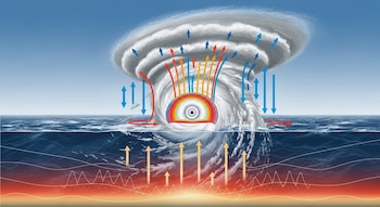 Ilustración científica en corte transversal de un huracán sobre el océano. Muestra nubes, un ojo central, flechas de aire y ondas rojas de energía térmica bajo el agua.