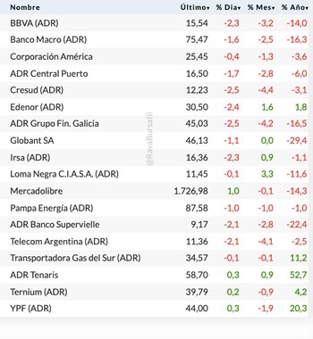 Fuente: Rava Bursátil-precios en dólares.