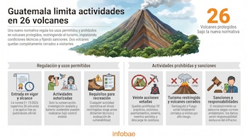 Infografía sobre regulación de volcanes en Guatemala. Muestra volcán humeante, texto 'Guatemala limita actividades en 26 volcanes', iconos de normas y prohibiciones.