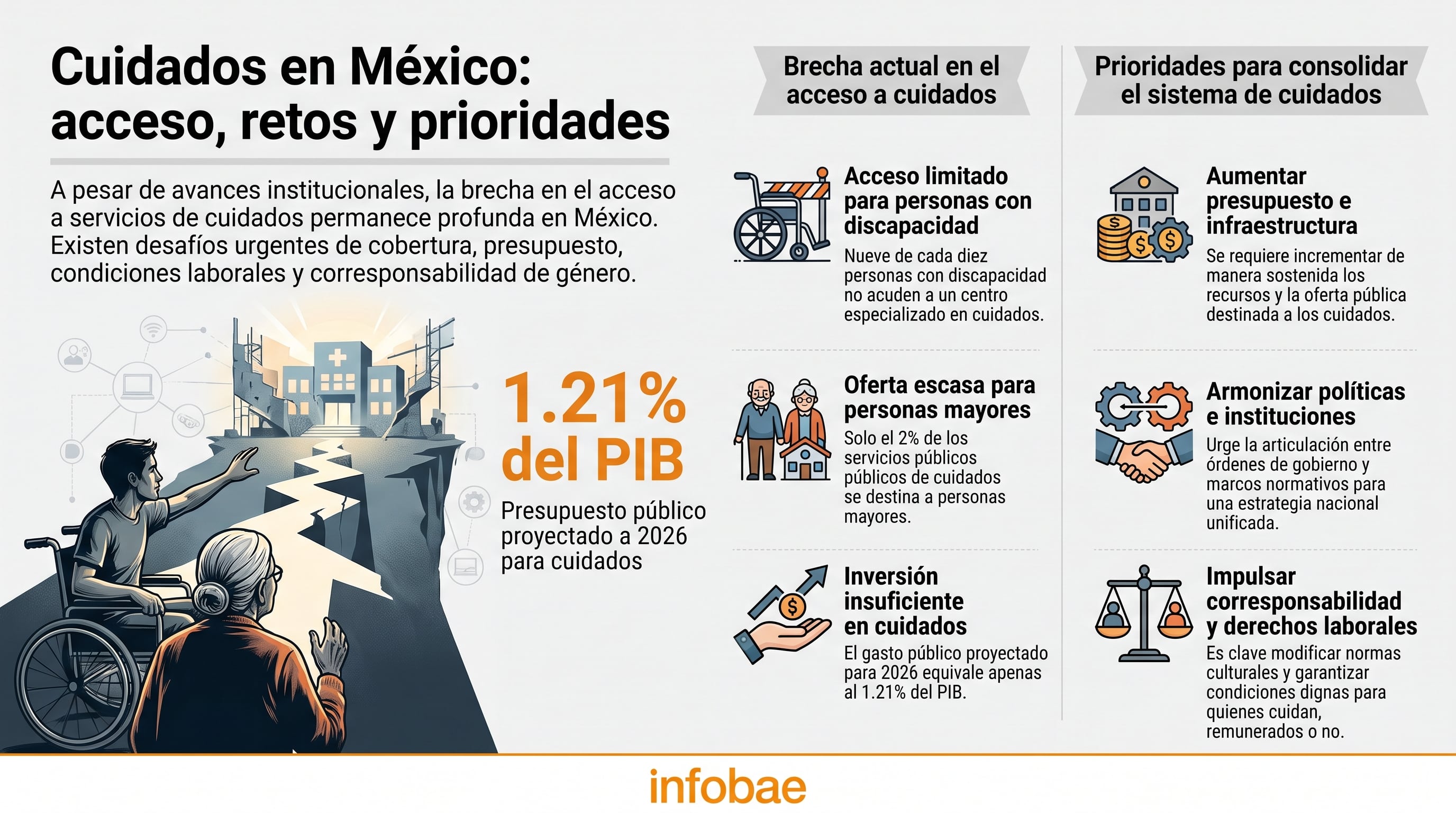 Una infografía de Infobae detalla que el presupuesto proyectado para cuidados en México equivale al 1.21% del PIB a 2026 entre limitaciones de acceso y retos de corresponsabilidad. (Imagen Ilustrativa Infobae)