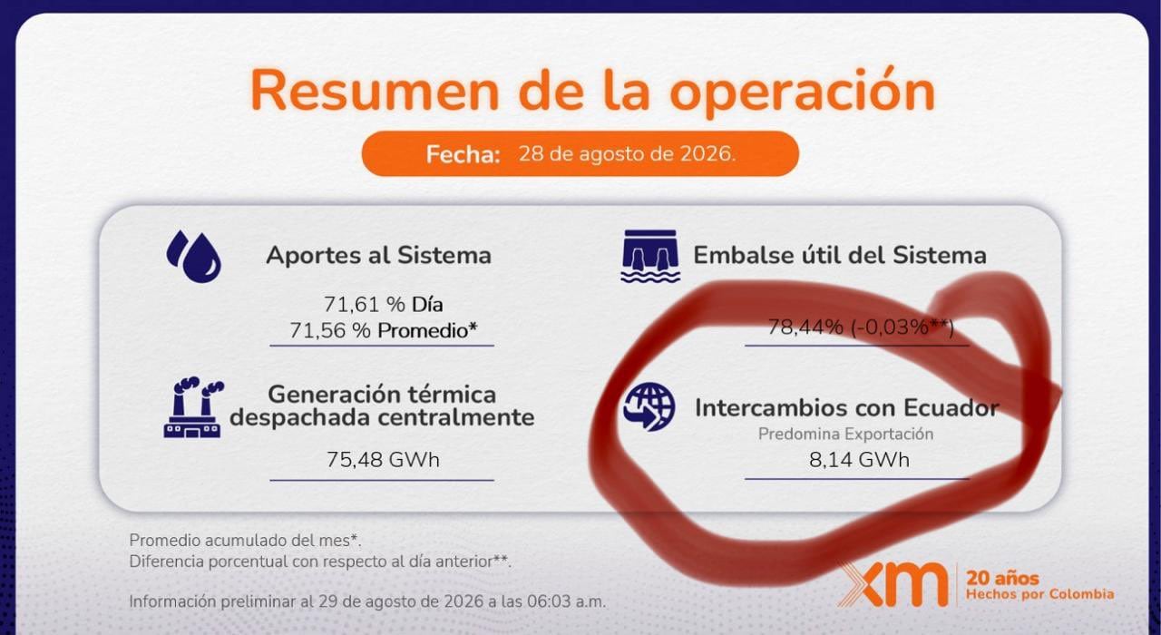 El exministro Andrés Camacho reveló datos de una venta de energía que se hizo a Ecuador el 28 de agosto - crédito @andrescamachom_/X