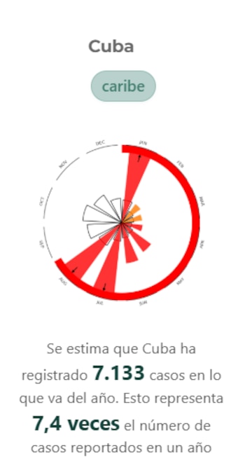 Cuba ha acumulado 7,133 casos de dengue en lo que va de 2026, lo que representa un nivel 7.4 veces superior al promedio esperado para la época (Cortesía: Observatorio Global del Dengue).
