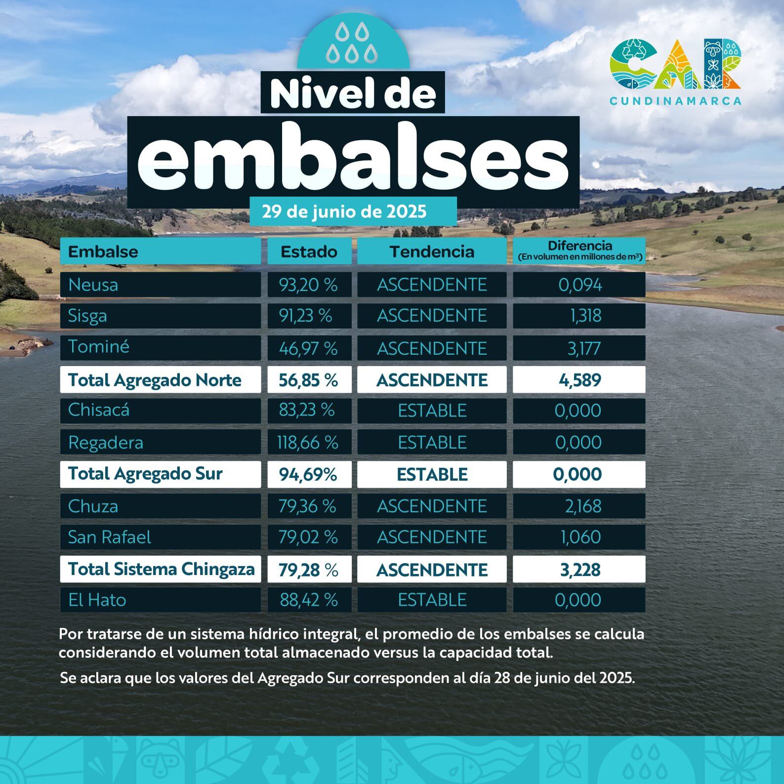 Los embalses de Bogotá recuperan niveles históricos tras la sequía más intensa en 50 años - crédito CAR/X