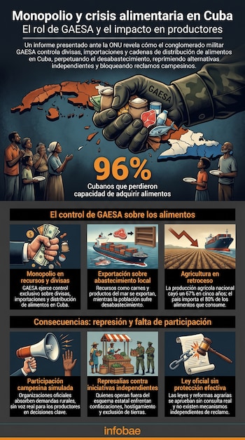 Infografía muestra un mapa de Cuba y una mano militar de GAESA monopolizando alimentos, junto a cubanos que sufren escasez y gráficos explicativos.