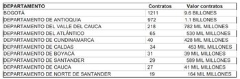 Concentración de contratos durante la ley de garantías