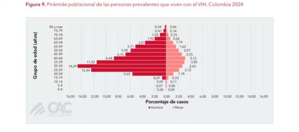 Bogotá y la región Caribe,