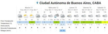 El SMN antició cielo mayormente nublado con temperaturas un poco más elevadas en relación al lunes (SMN)