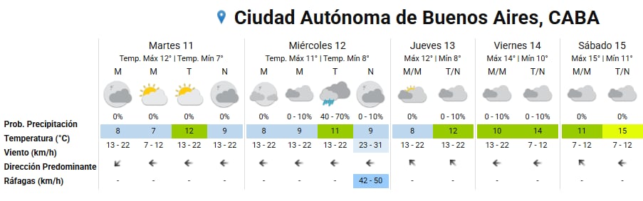 El SMN antició cielo mayormente nublado con temperaturas un poco más elevadas en relación al lunes (SMN)