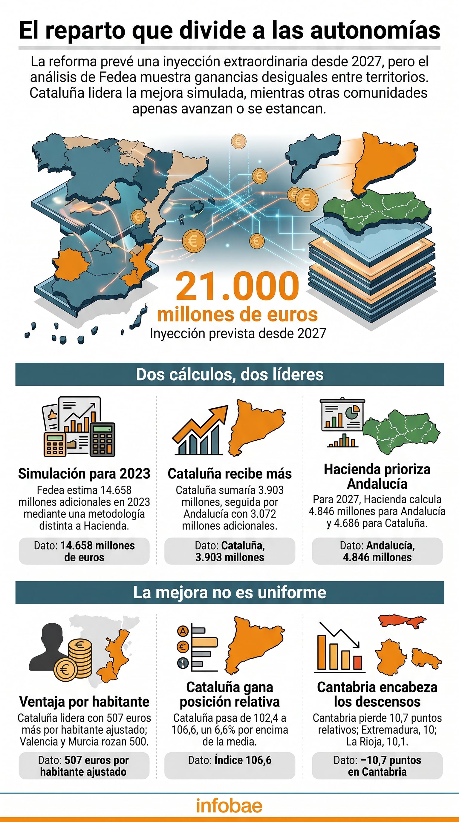 Una infografía elaborada con datos de Fedea y Hacienda detalla la distribución territorial de los fondos previstos para la reforma de la financiación autonómica en España. (Imagen Ilustrativa Infobae)