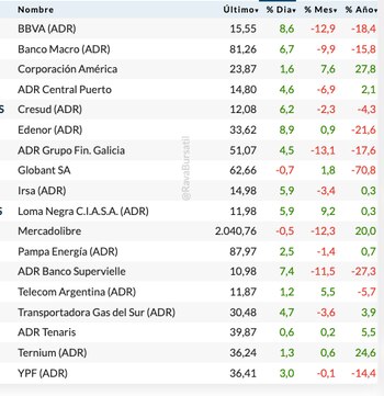 Fuente: Rava Bursátil-precios en dólares