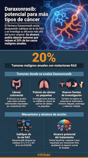 Infografía que presenta información sobre Daraxonrasib, mostrando una célula, la estructura molecular del fármaco, órganos y un paraguas con tipos de células cancerosas.