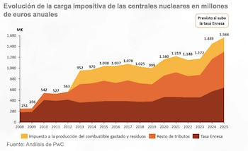 Evolución de los impuestos a las nucleares. PwC.