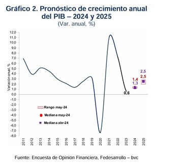 El crecimiento del PIB de