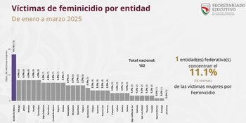 Feminicidios en Jalisco