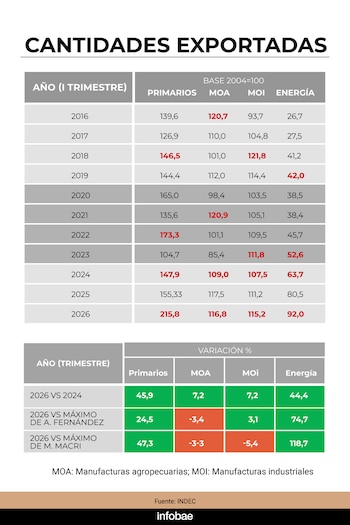 El rally financiero ante la silenciosa destrucción del mercado interno: las dos caras de la economía argentina - Image 2