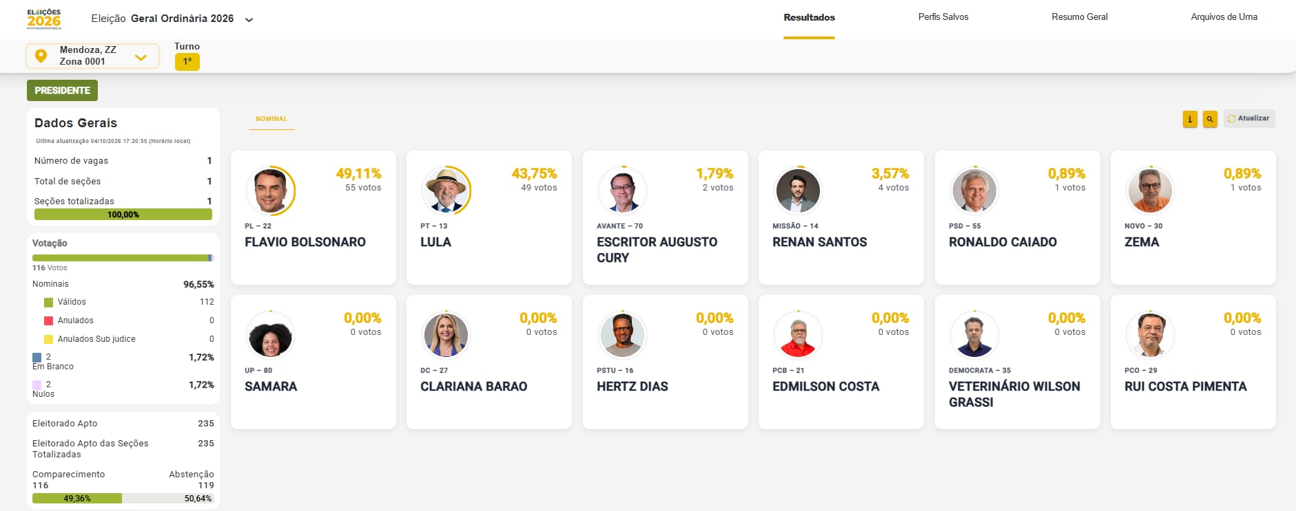 Más de 7.000 ciudadanos brasileños habilitados en Argentina no concurrieron a votar el domingo