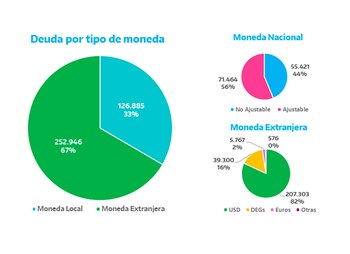 Fuente: Secretaría de Finanzas, Ministerio