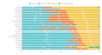 Situación de los cargos docentes por provincia