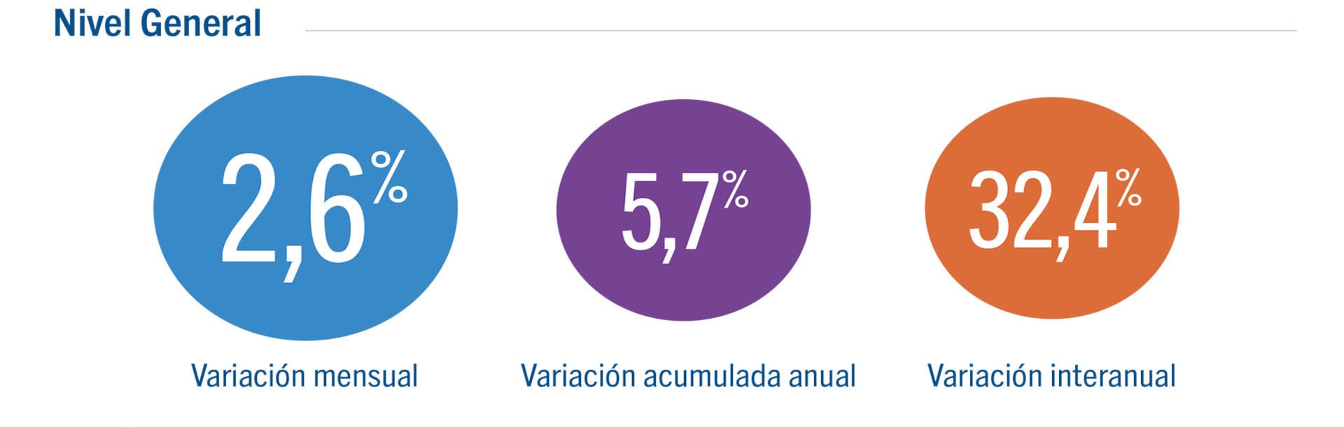 Un gráfico circular muestra las variaciones del nivel general con un 2,6% mensual, 5,7% anual acumulado y 32,4% interanual.