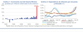 El salario mínimo para 2026