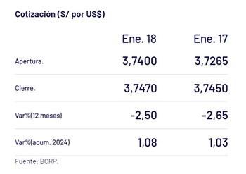 Captura del BCR con precio del dólar del 18 de enero en Perú