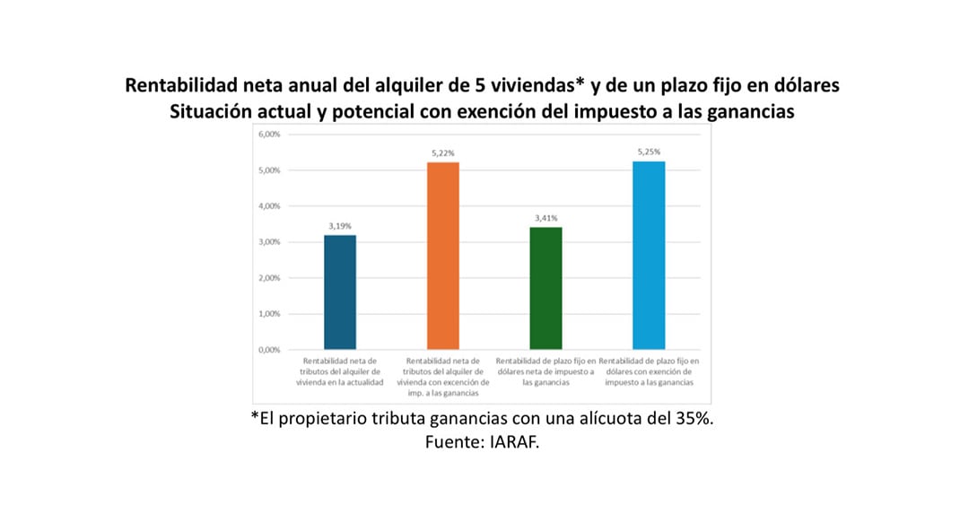 Rentabilidad anual del alquiler de 5 viviendas y de un plazo fijo en dólares