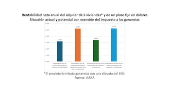 Rentabilidad anual del alquiler de