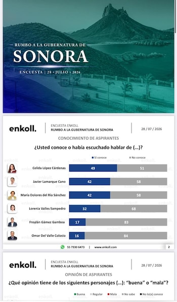 Morena comienza a perfilar a sus posibles aspirantes rumbo a la elección de gobernador de Sonora en 2027, luego de que una encuesta de Enkoll mostrara el primer escenario de la contienda interna del partido