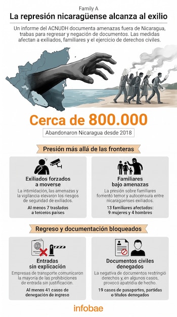 Infografía con mapa de Nicaragua, ilustración de mano extendida, iconos con datos numéricos y el logotipo de Infobae en la parte inferior.