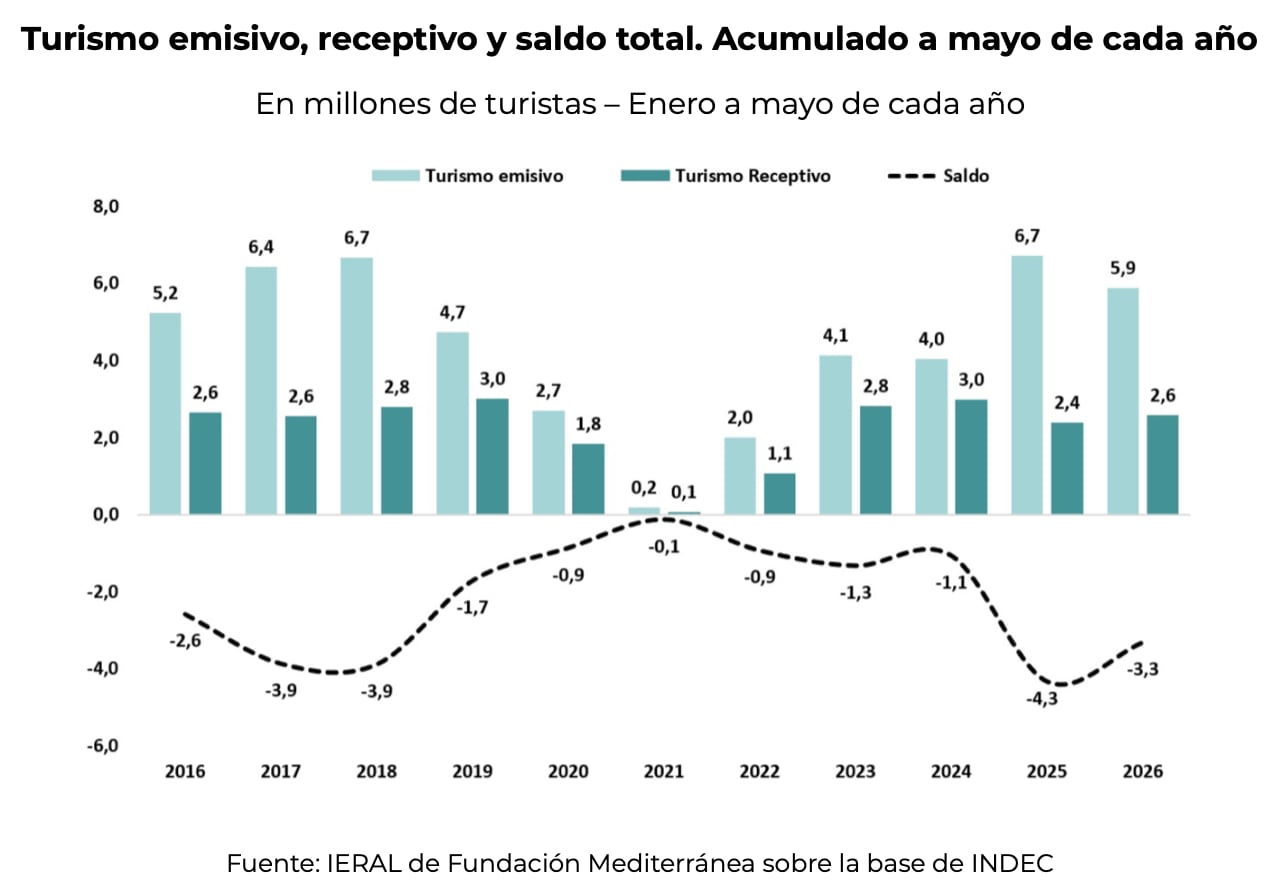 En el acumulado de los primeros cinco meses del año, la cantidad de residentes argentinos que viajaron al exterior se redujo un 12% en comparación con igual período de 2025 (IERAL)