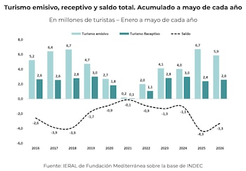Gráfico de barras y líneas que muestra el turismo emisivo, receptivo y el saldo total en millones de turistas por año, de 2016 a 2026