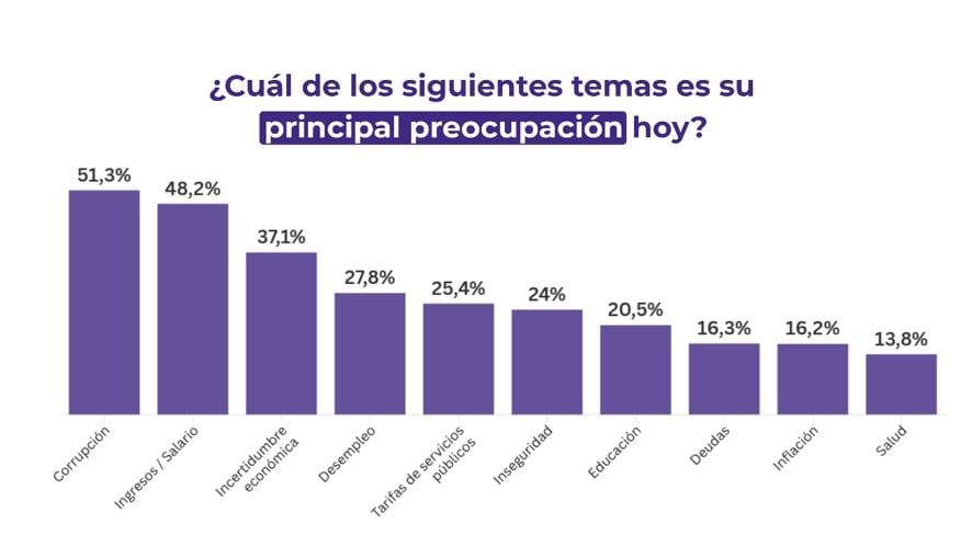 La inflación pierde cada vez más peso en las preocupaciones de los argentinos, pero ganan terreno los bajos salarios