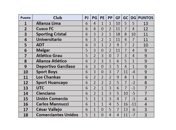 Tabla de posiciones de la