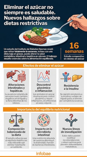 Infografía: Mano con cuchara de azúcar sobre plato de comida. Iconos y texto explican efectos metabólicos e intestinales de dietas sin sacarosa.