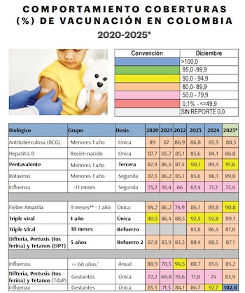 Las coberturas de vacunación en Colombia muestran retrasos significativos, especialmente contra el Virus del Papiloma Humano en niños y niñas - crédito Acemi
