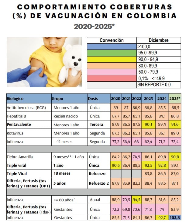 Las coberturas de vacunación en Colombia muestran retrasos significativos, especialmente contra el Virus del Papiloma Humano en niños y niñas - crédito Acemi