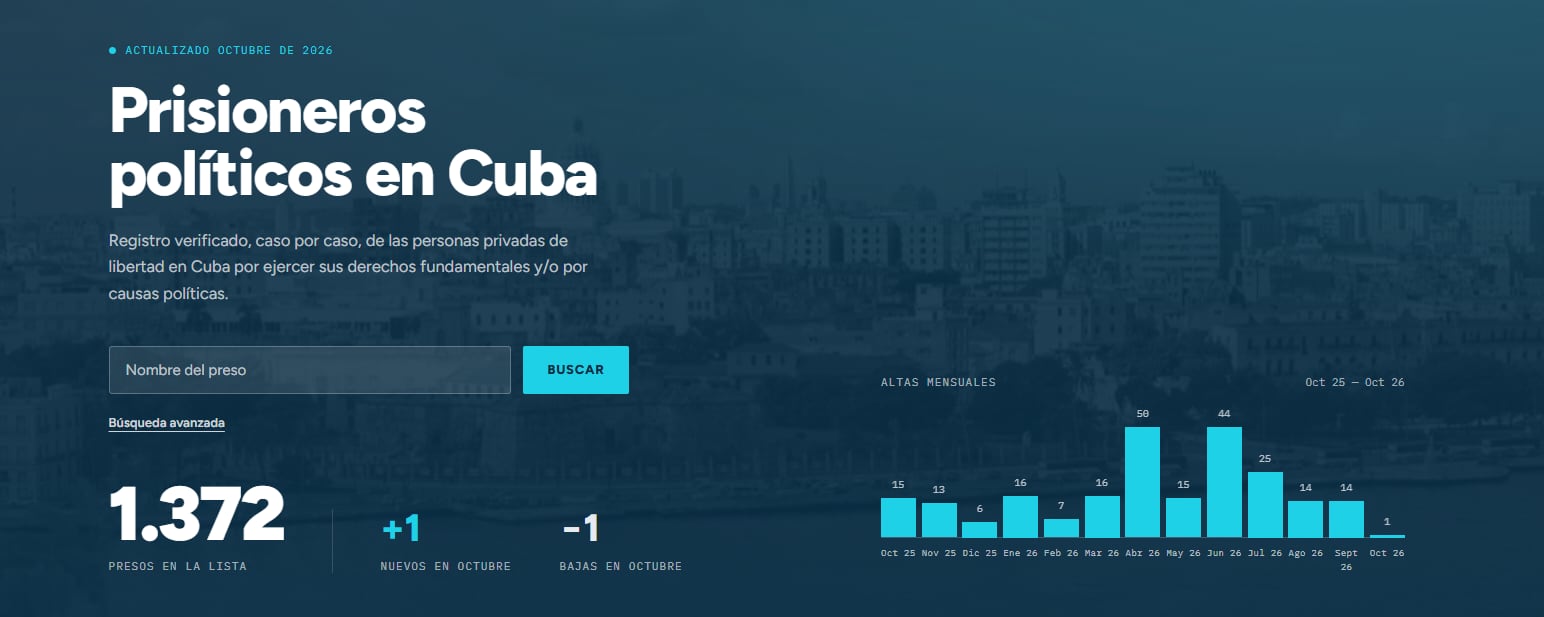 El registro verificado de Prisoners Defenders contabiliza 1,372 prisioneros políticos en Cuba hasta octubre de 2026, con picos de detenciones en abril y junio del mismo año. (Foto: Captura / Prisoners Defenders).
