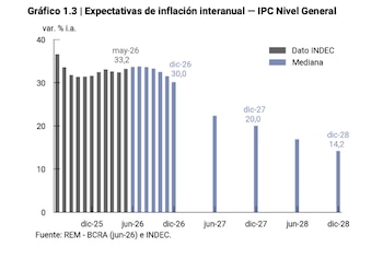 El REM prevé una inflación de 23,1% para los próximos doce meses