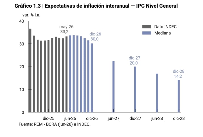 El REM prevé una inflación de 23,1% para los próximos doce meses