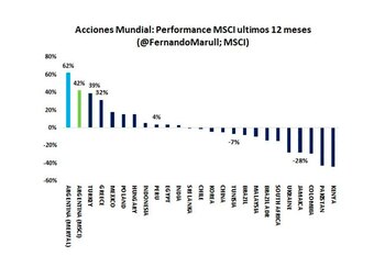 La performance de los países