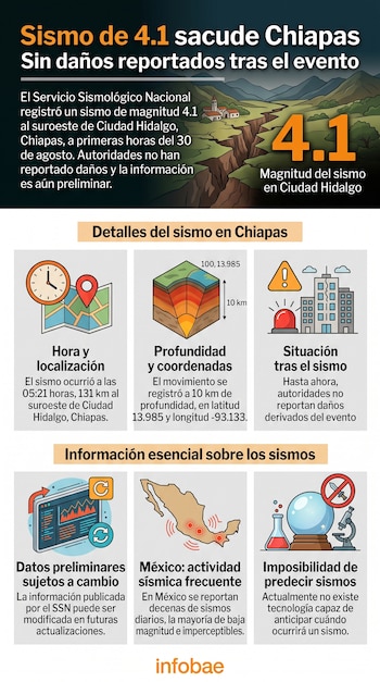 Infografía con gráficos e iconos sobre un sismo de magnitud 4.1 en Chiapas, con mapas, un reloj y datos técnicos del Servicio Sismológico Nacional.