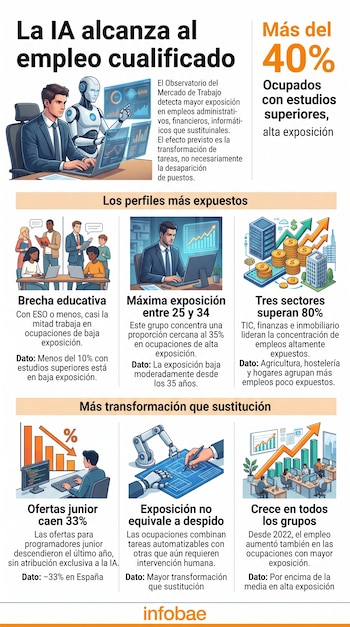 Infografía con datos e ilustraciones sobre la exposición del empleo a la inteligencia artificial, con el logotipo de Infobae en la base.