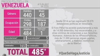 O novo Fórum Penal informa sobre presos políticos na Venezuela