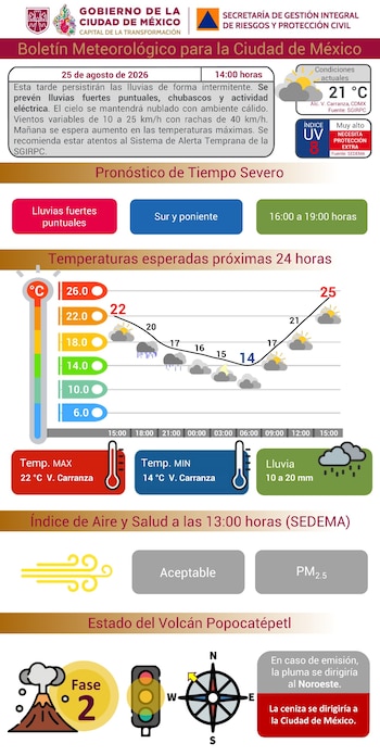 Clima en México.